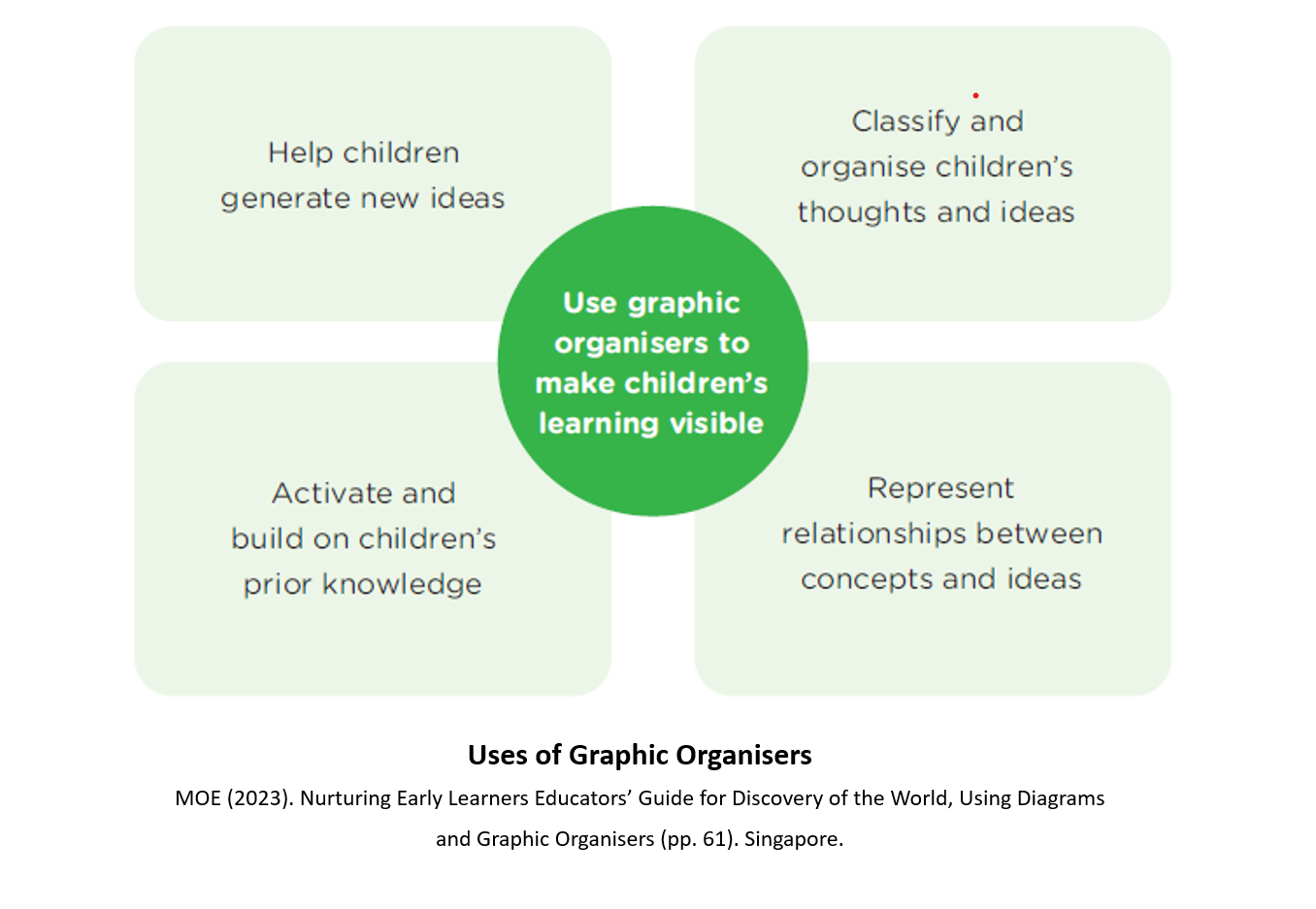 4 uses of graphic organisers